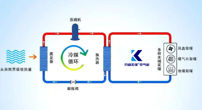 空气能工作原理和适用领域分析